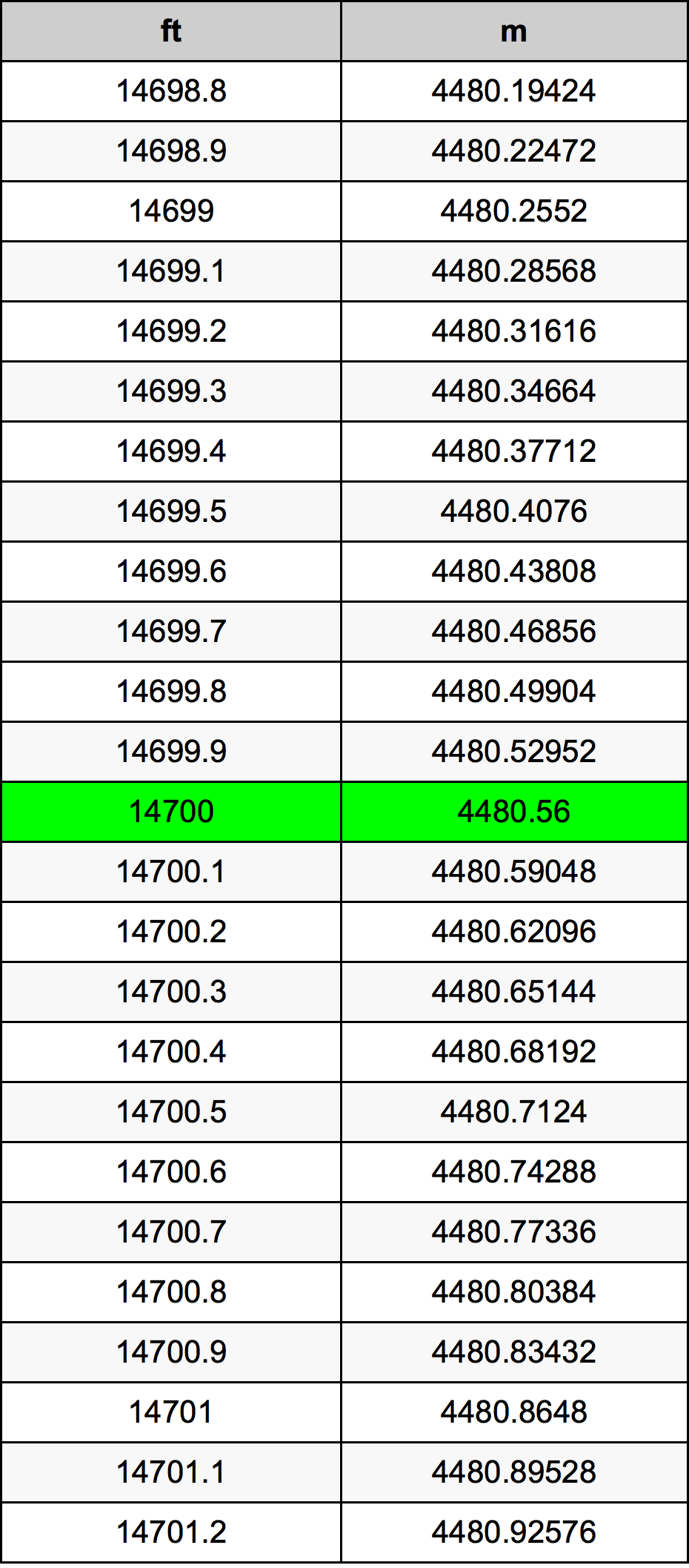 14700 Uqija konverżjoni tabella
