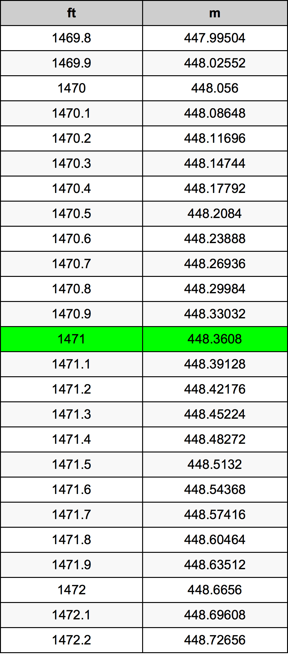 1471 Uqija konverżjoni tabella