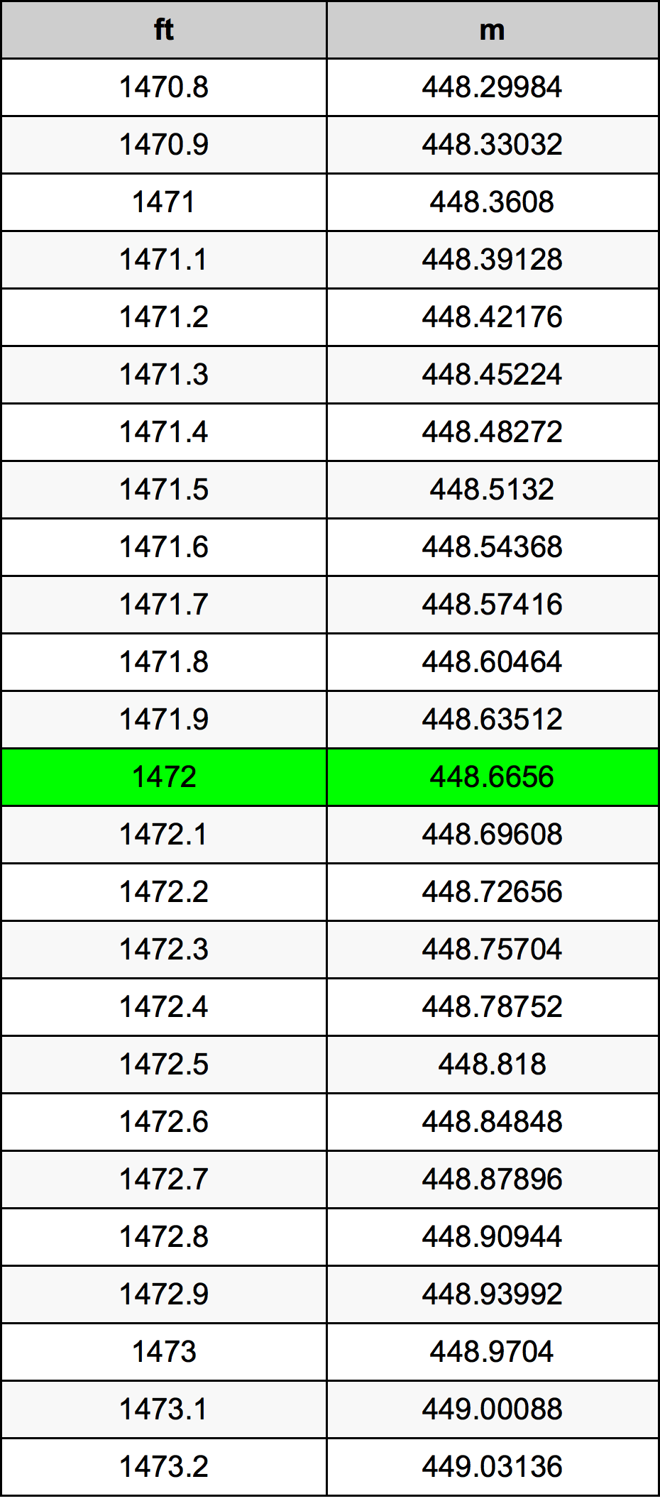 1472 Uqija konverżjoni tabella