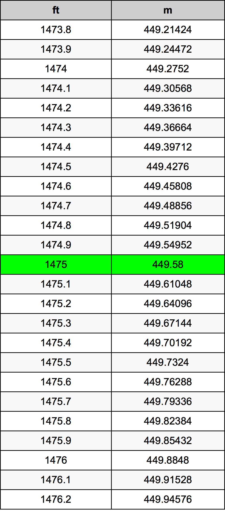 1475 Uqija konverżjoni tabella
