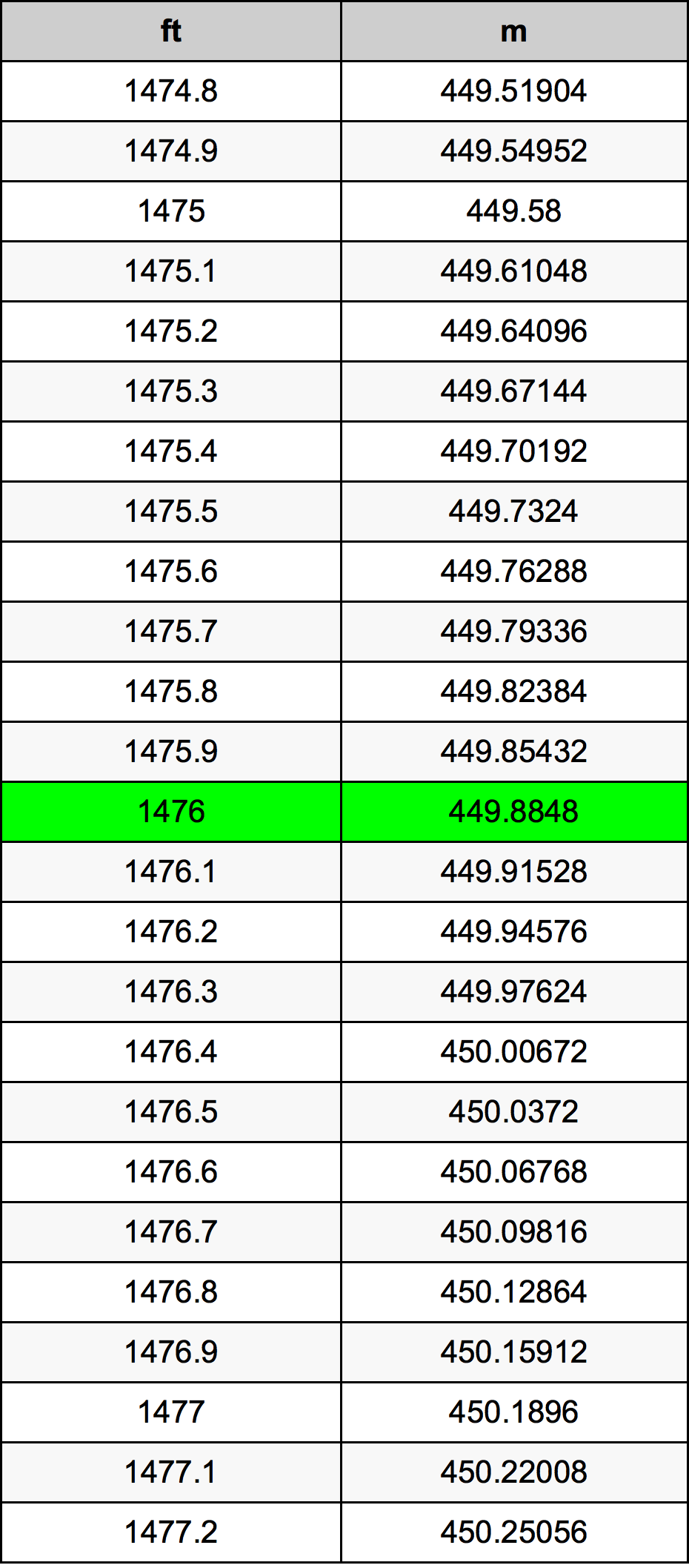 1476 Uqija konverżjoni tabella