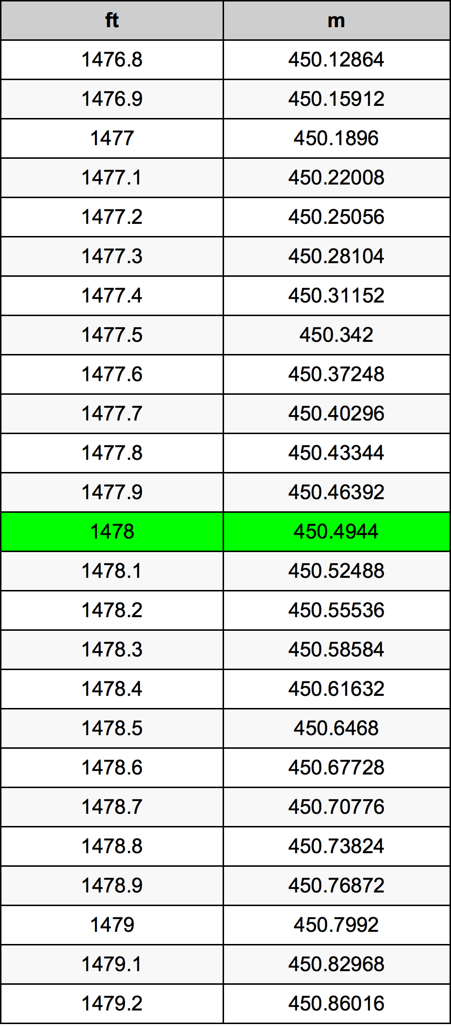 1478 Uqija konverżjoni tabella