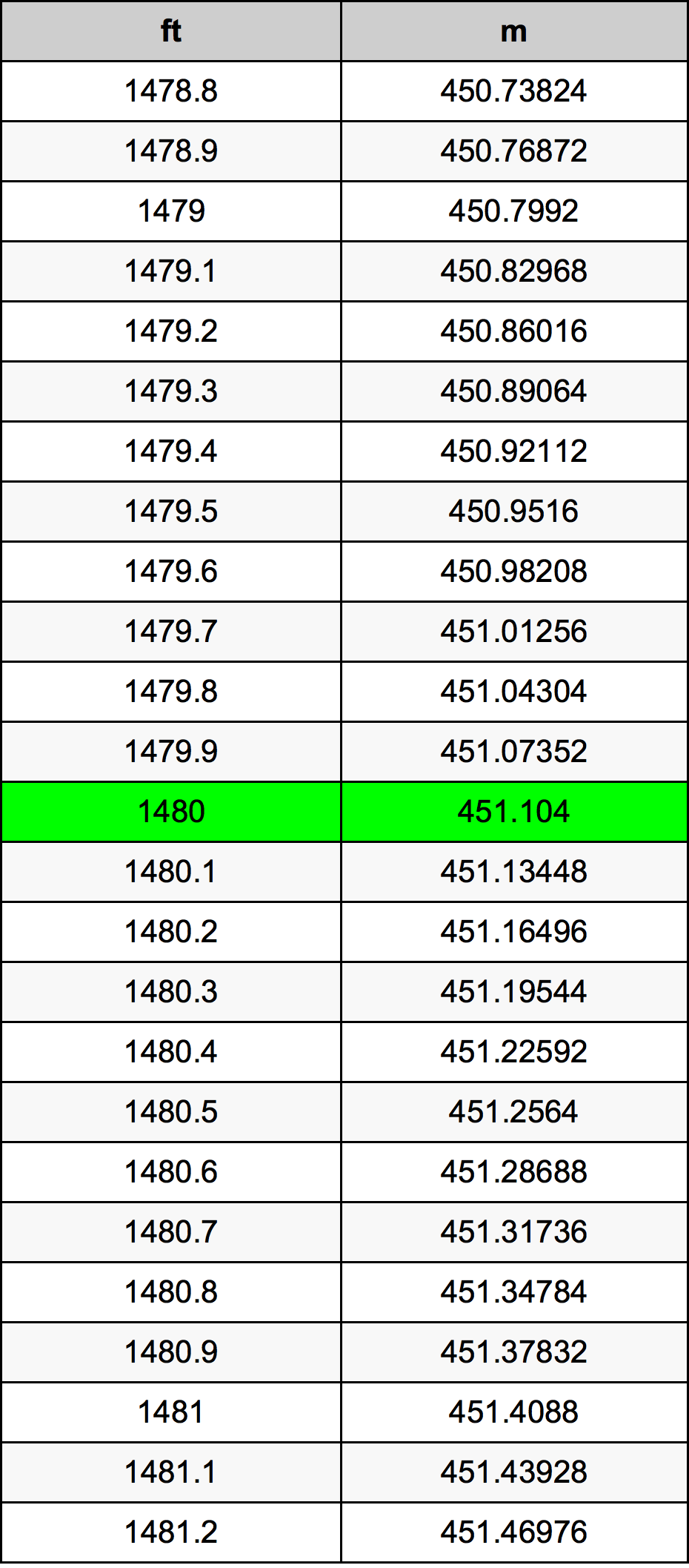 1480 Унция Таблица преобразования