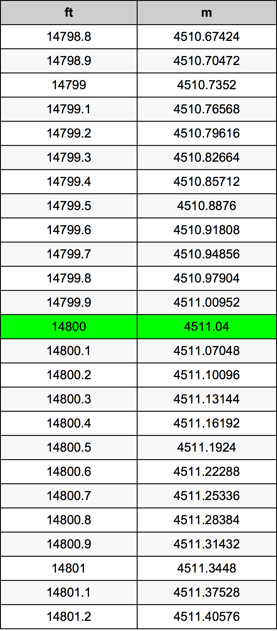 14800 Uqija konverżjoni tabella