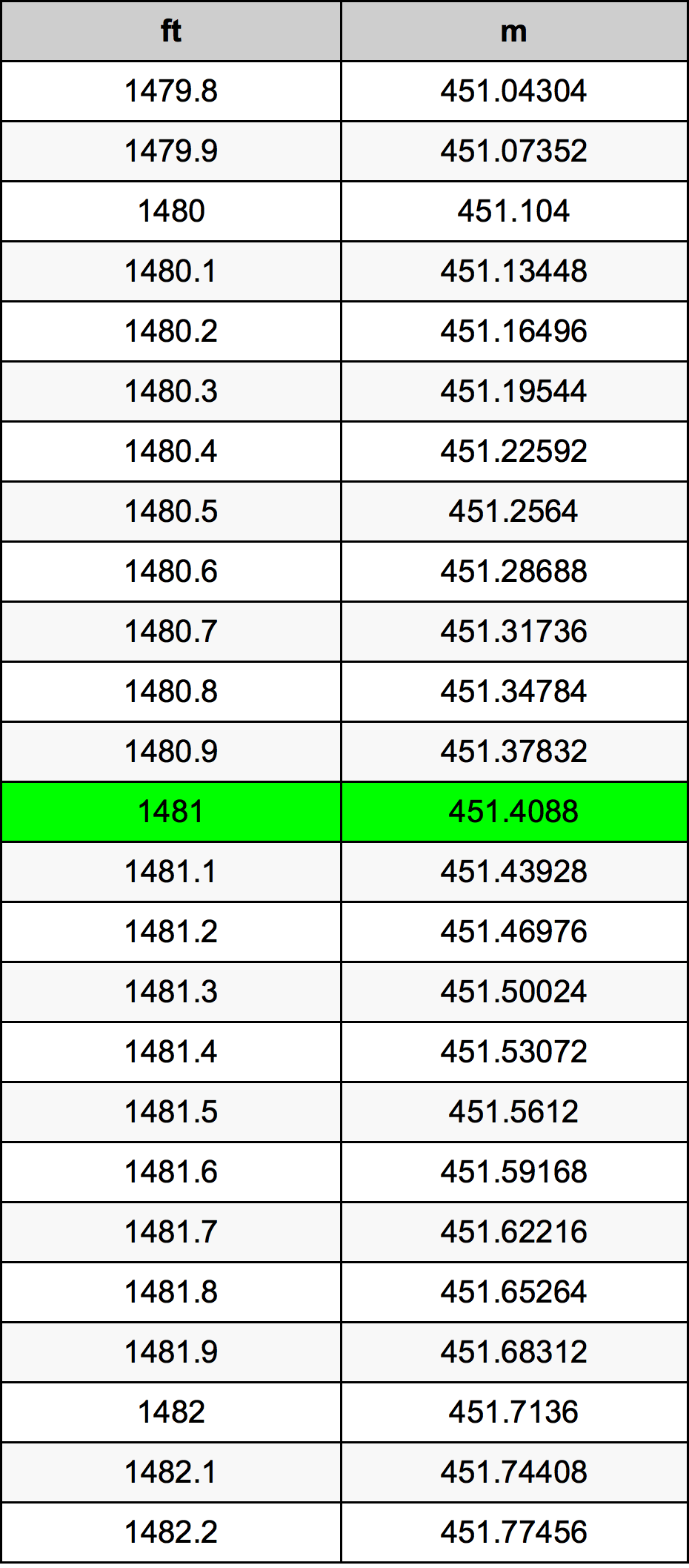 1481 Uqija konverżjoni tabella
