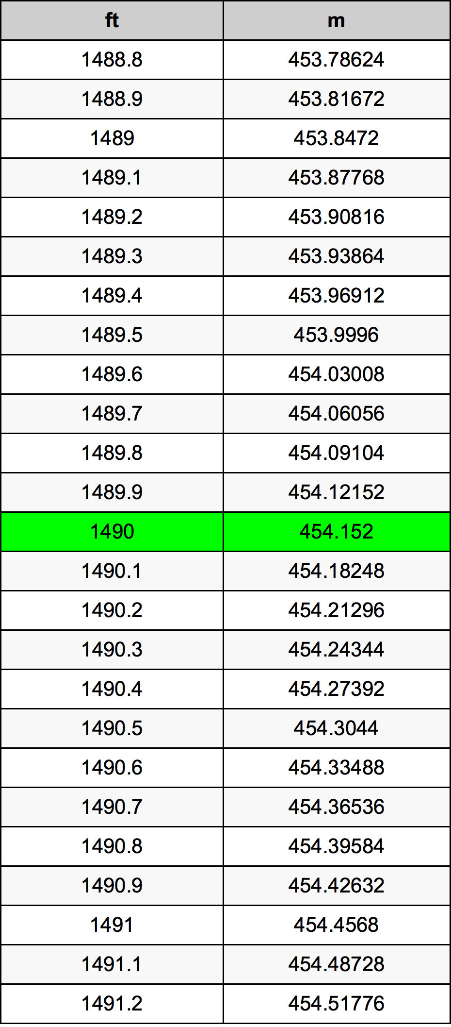 1490 أونصة جدول تحويل