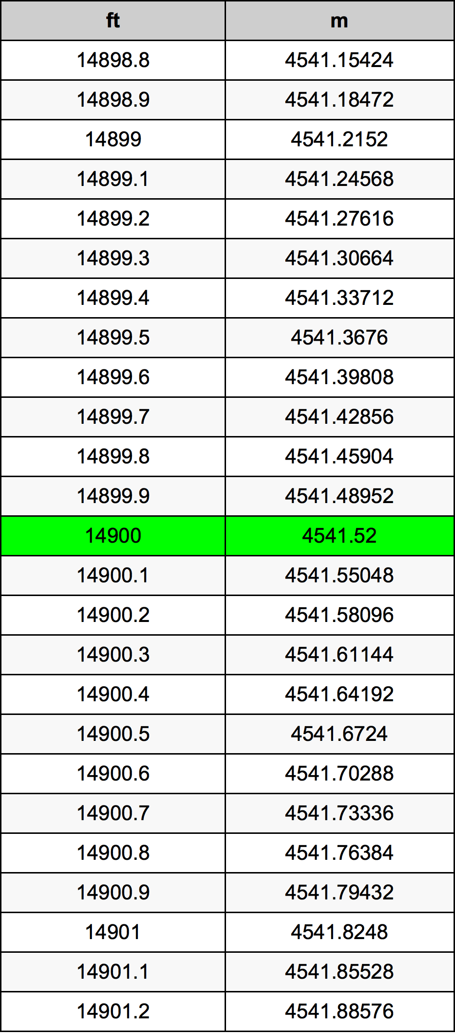 14900 Uqija konverżjoni tabella