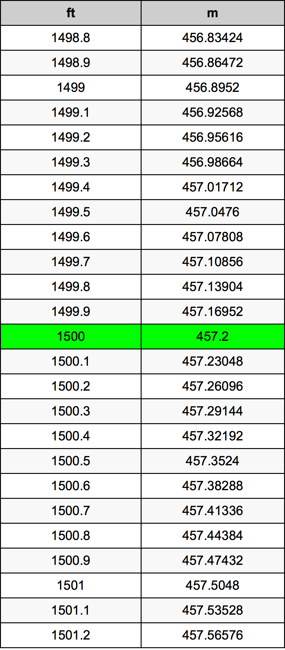 1500 Uqija konverżjoni tabella