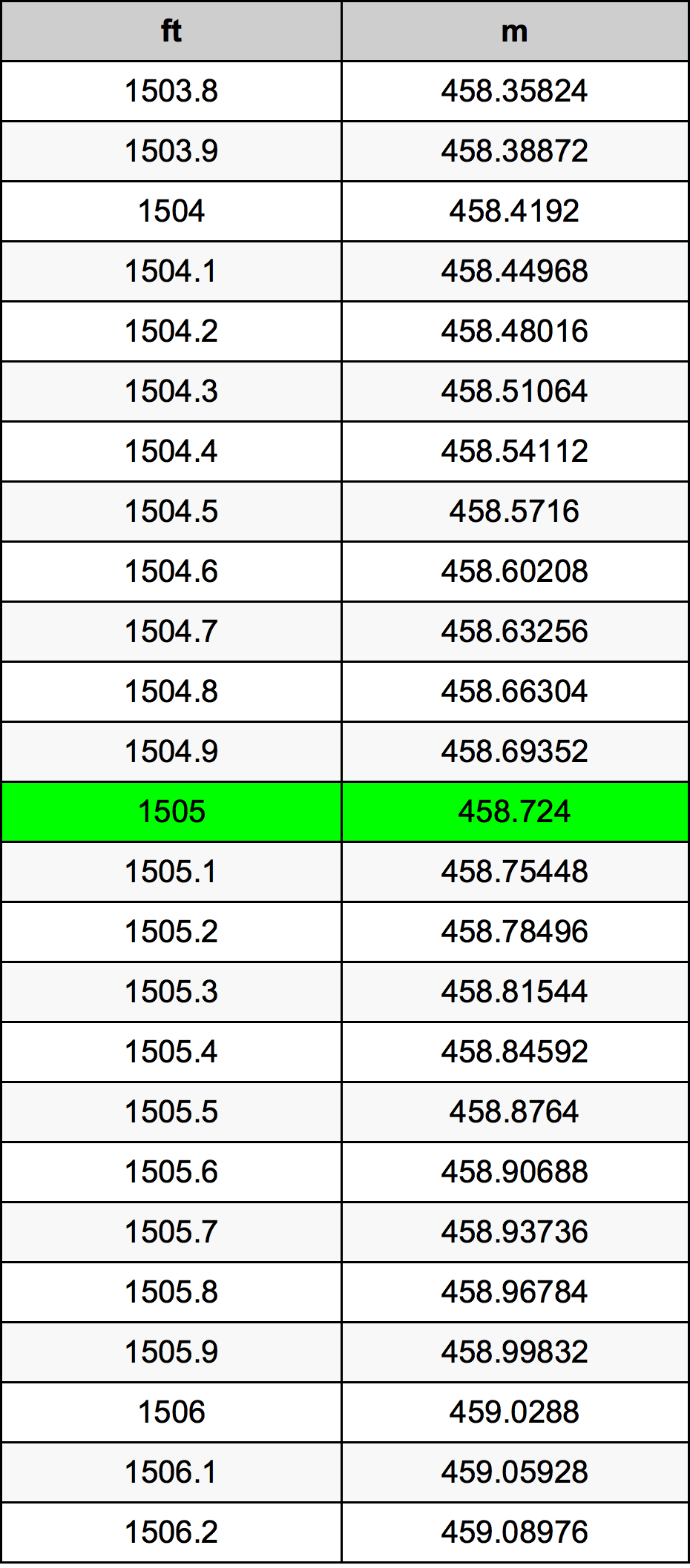1505 Uqija konverżjoni tabella
