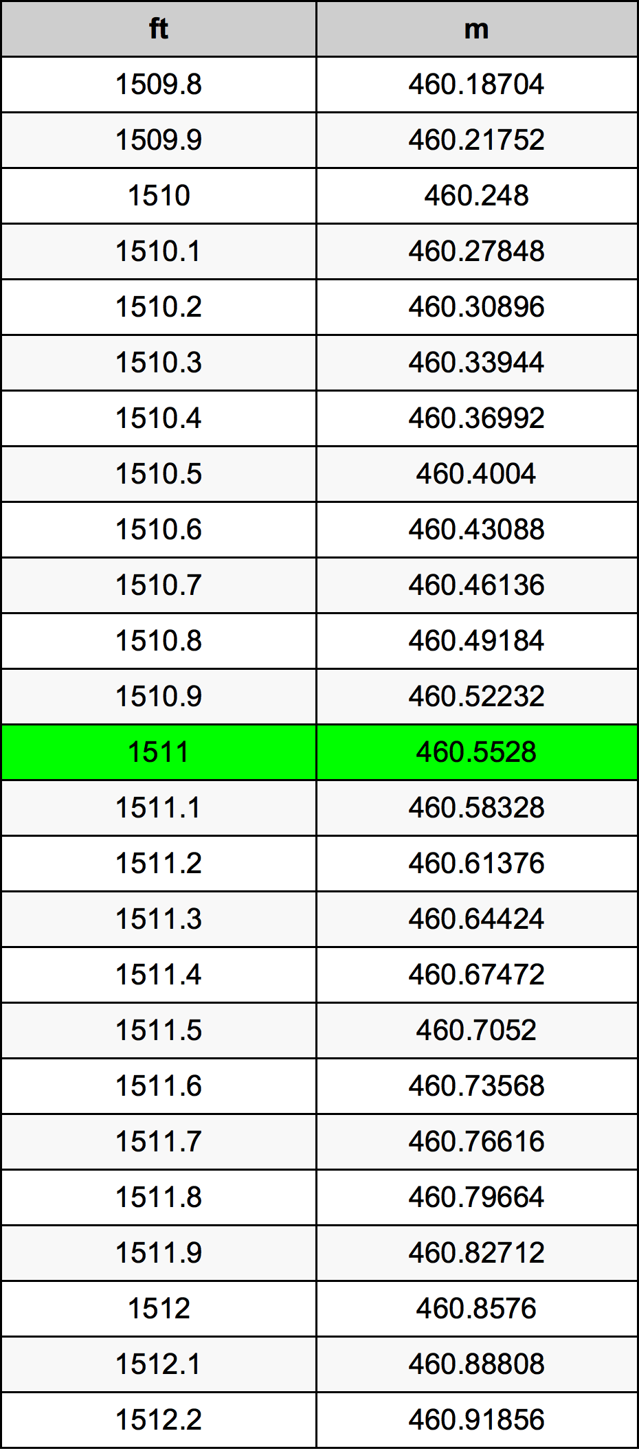 1511 Uqija konverżjoni tabella