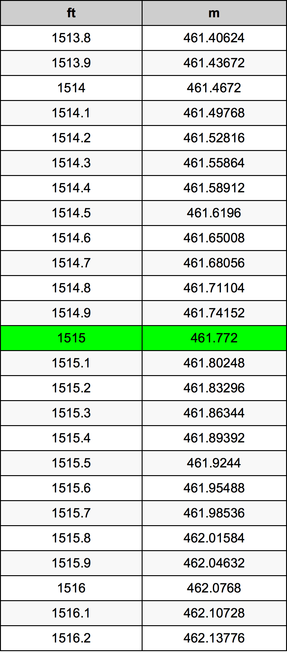 1515 Uqija konverżjoni tabella