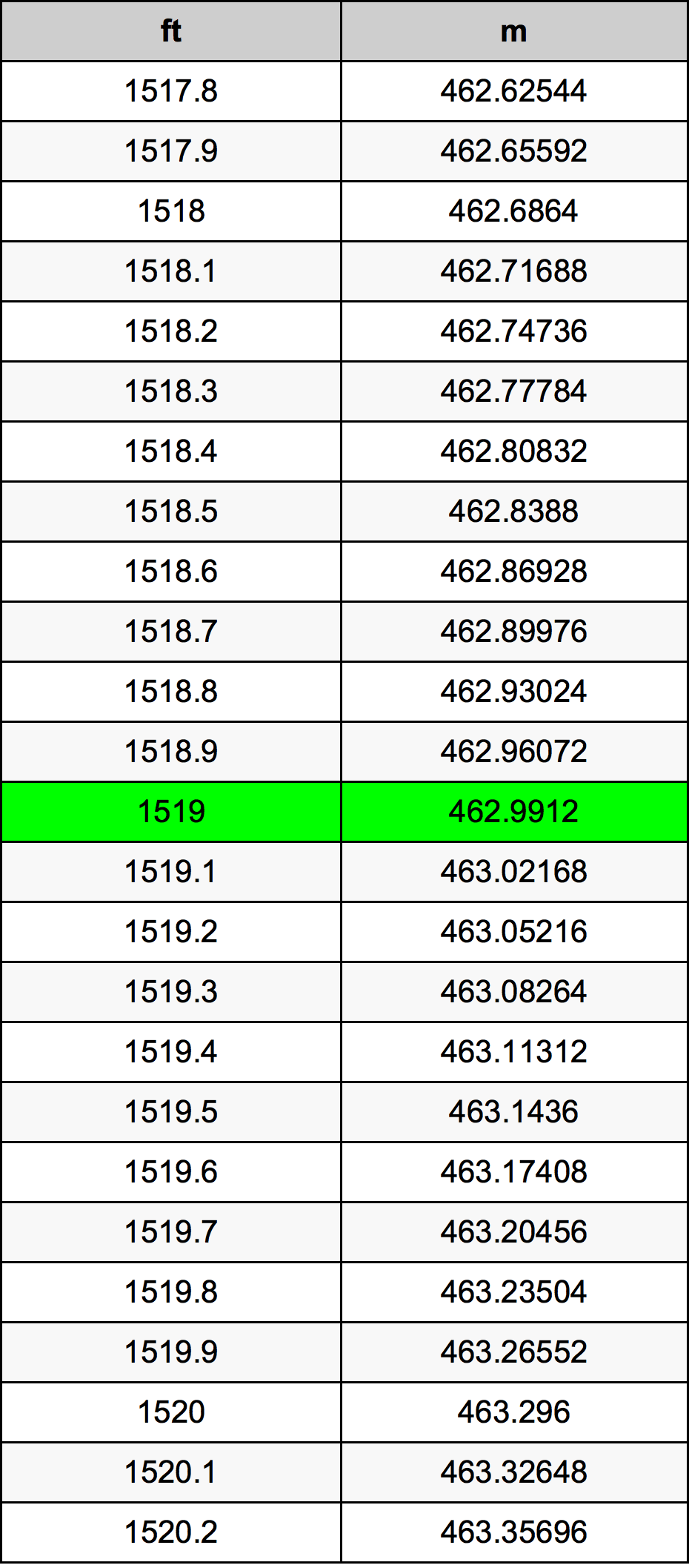 1519 Uqija konverżjoni tabella