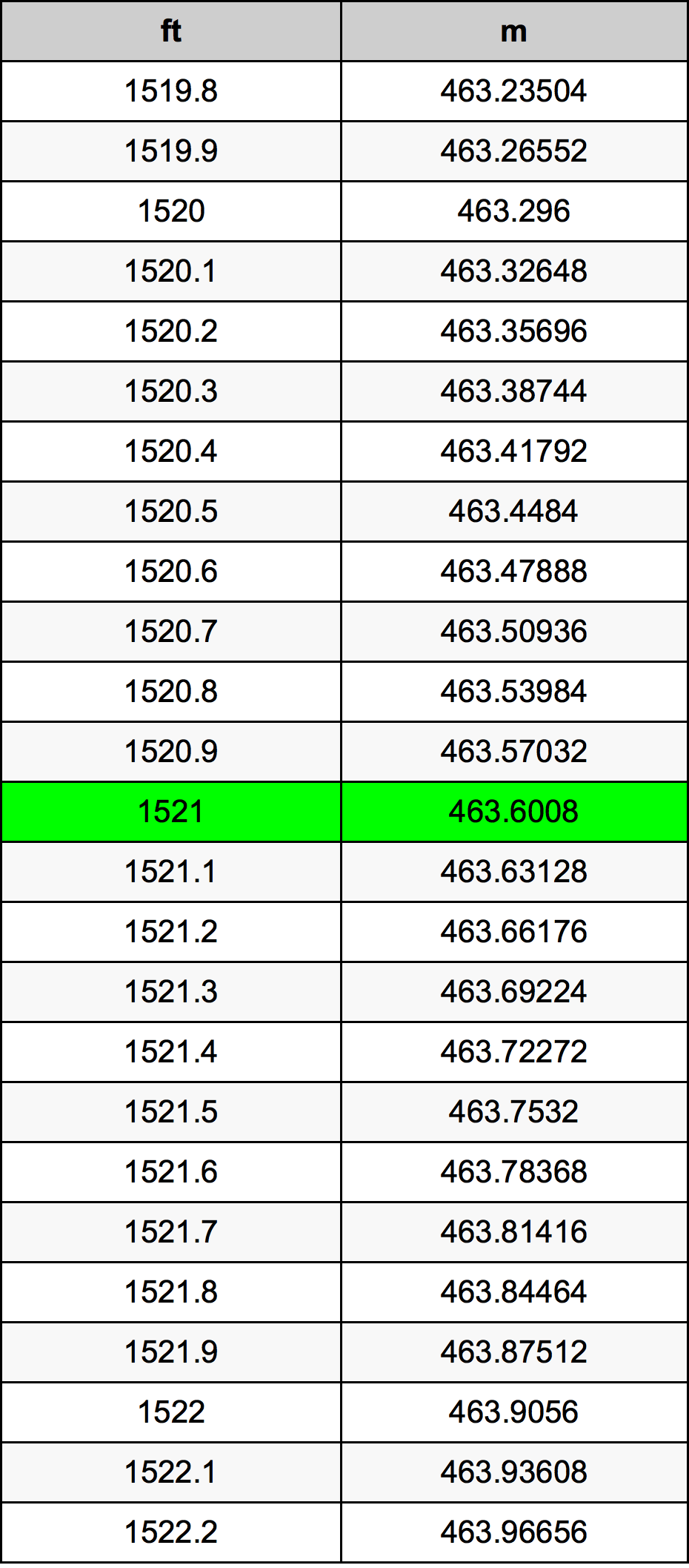 1521 Uqija konverżjoni tabella