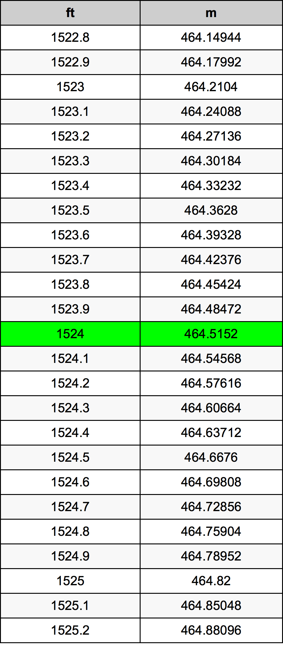 1524 Uqija konverżjoni tabella