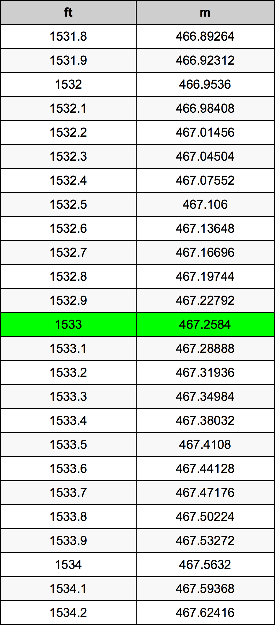 1533 Uqija konverżjoni tabella