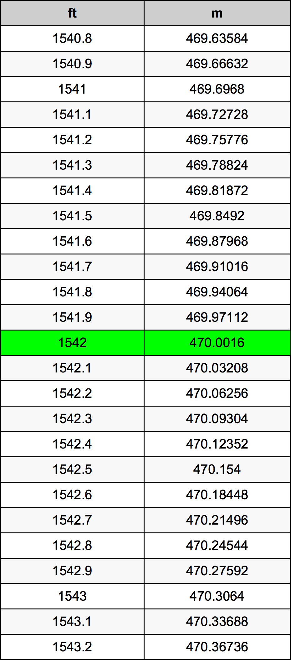 1542 Uqija konverżjoni tabella