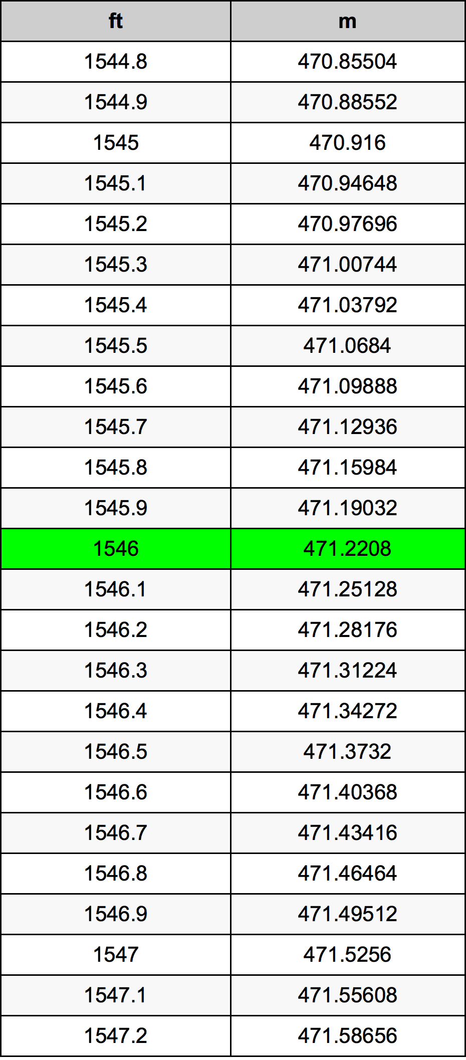 1546 Унция Таблица за преобразуване