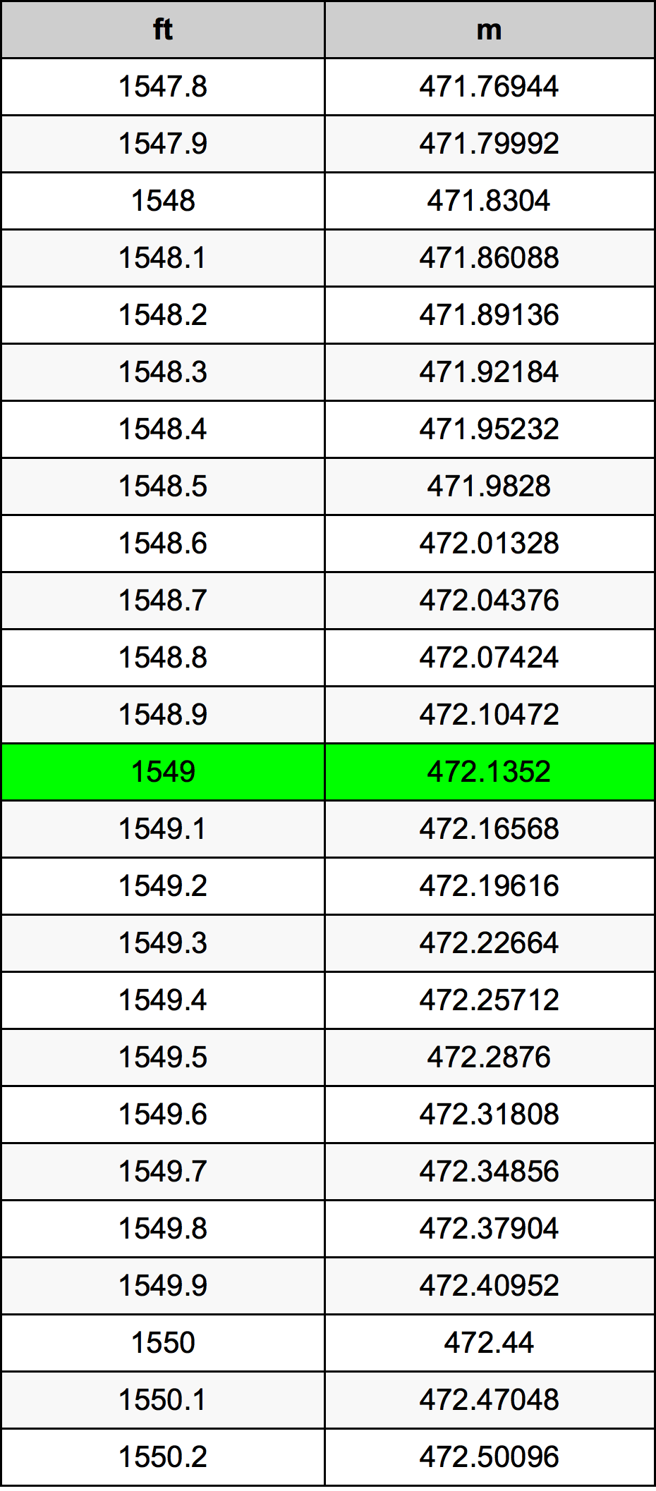 1549 أونصة جدول تحويل