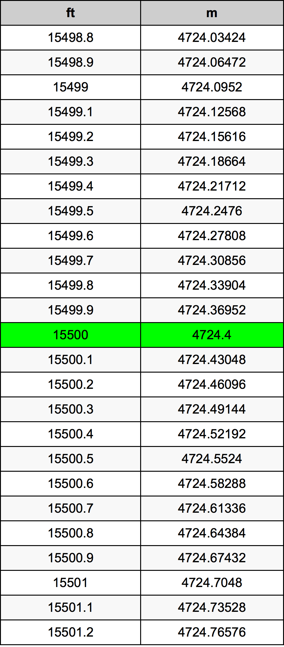 15500 Uqija konverżjoni tabella