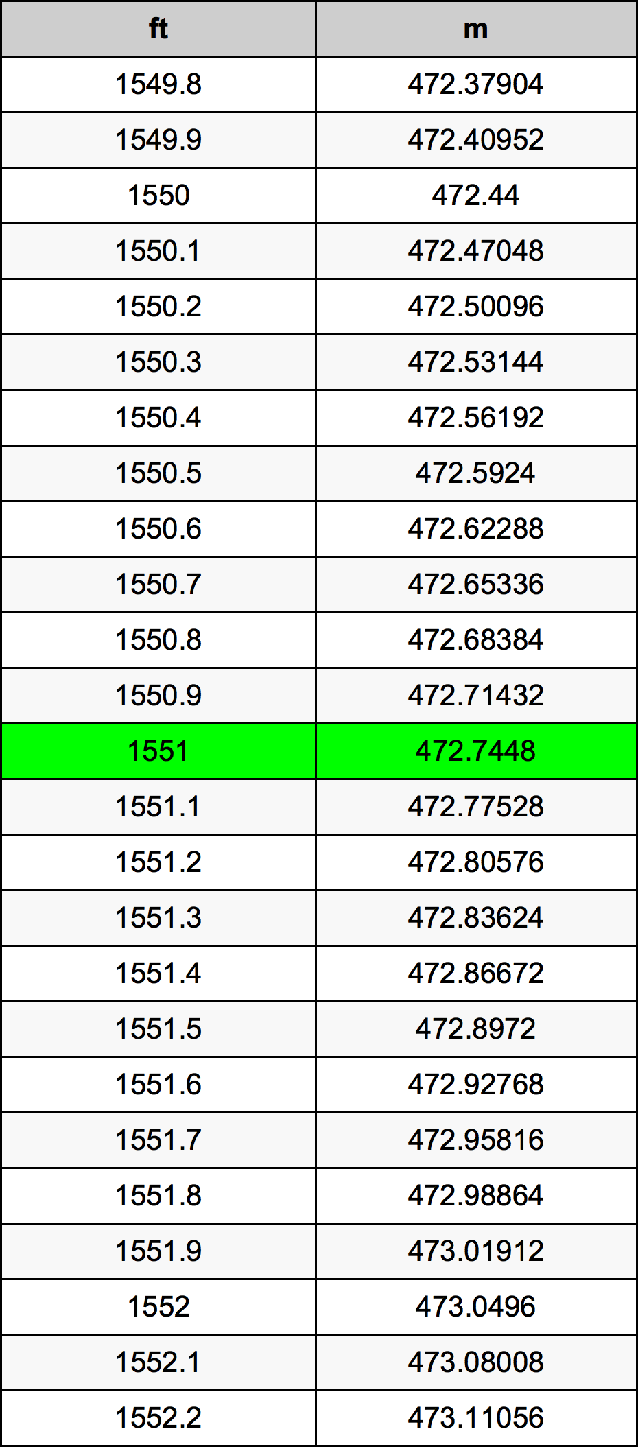 1551 Uqija konverżjoni tabella