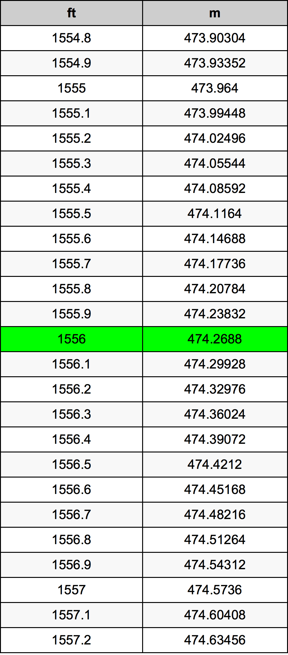 1556 أونصة جدول تحويل