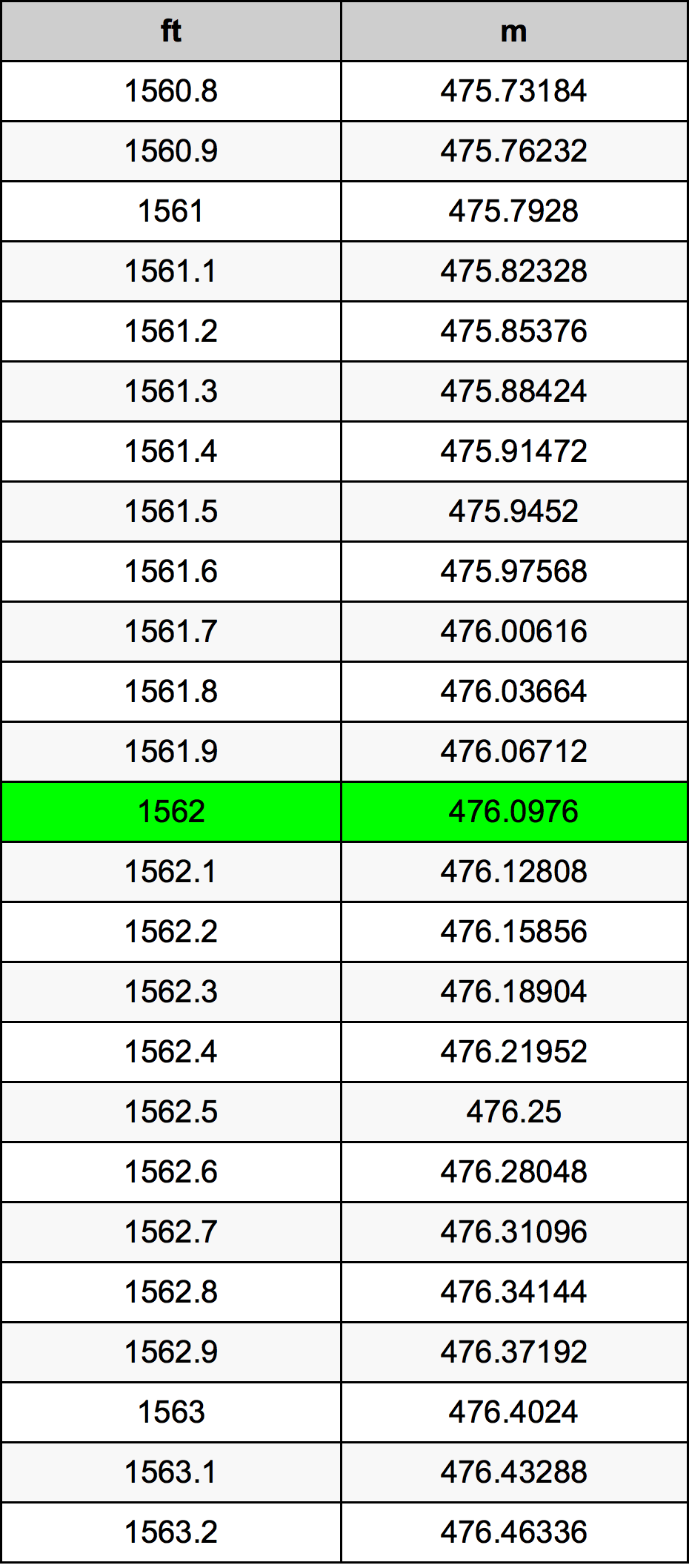 1562 Uqija konverżjoni tabella