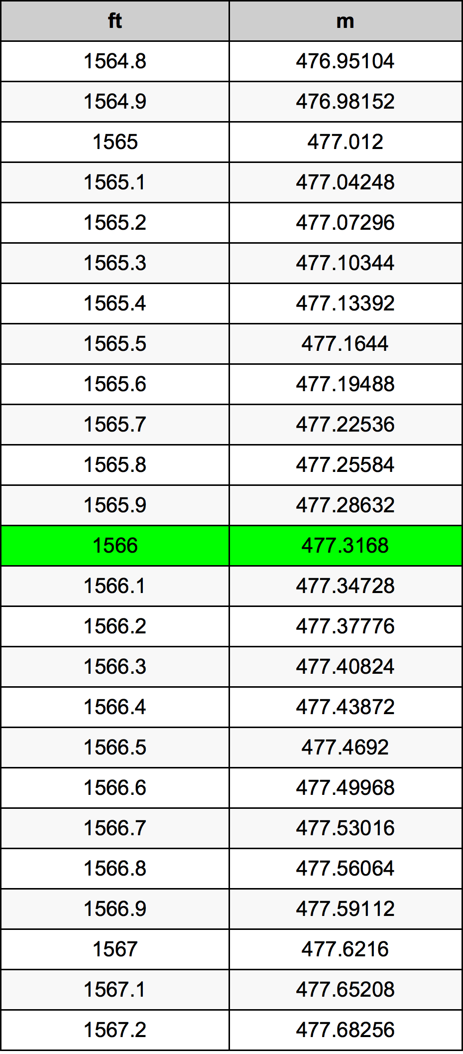 1566 Uqija konverżjoni tabella