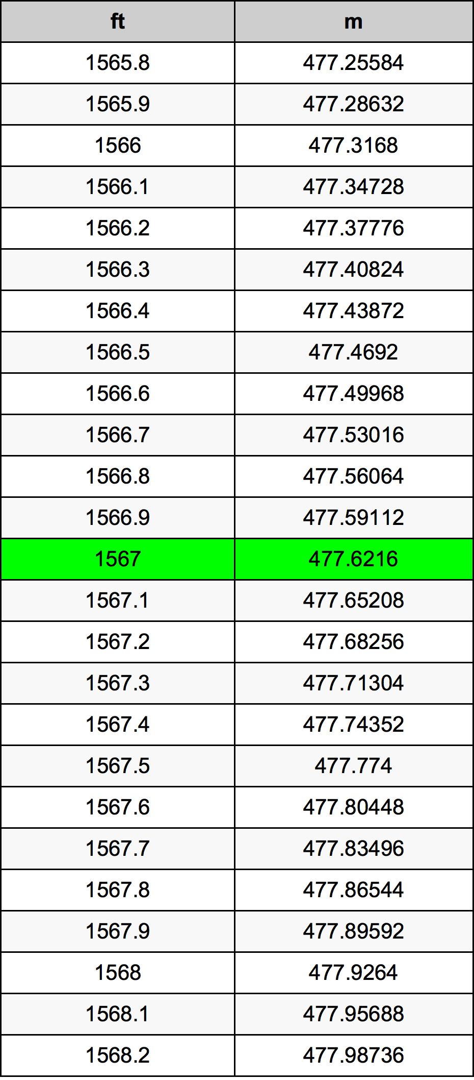 1567 Uqija konverżjoni tabella