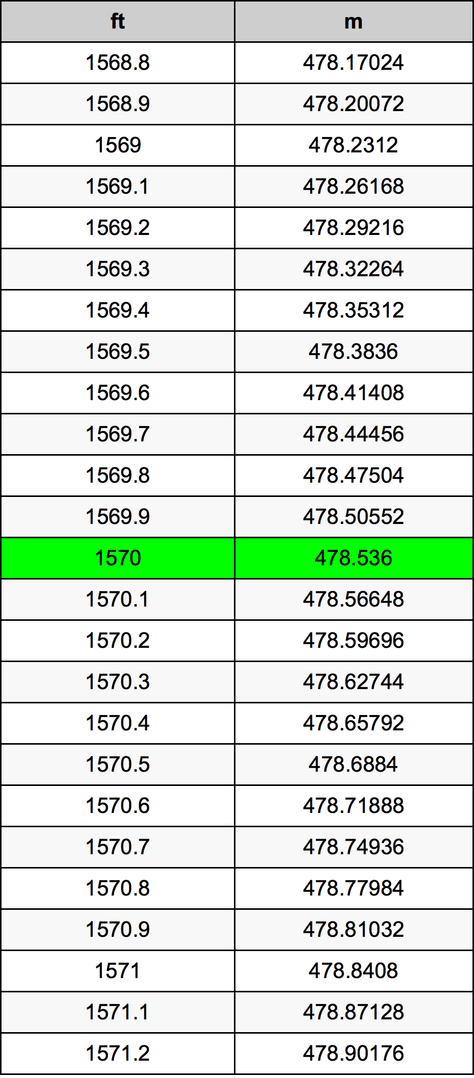 1570 Унция Таблица преобразования