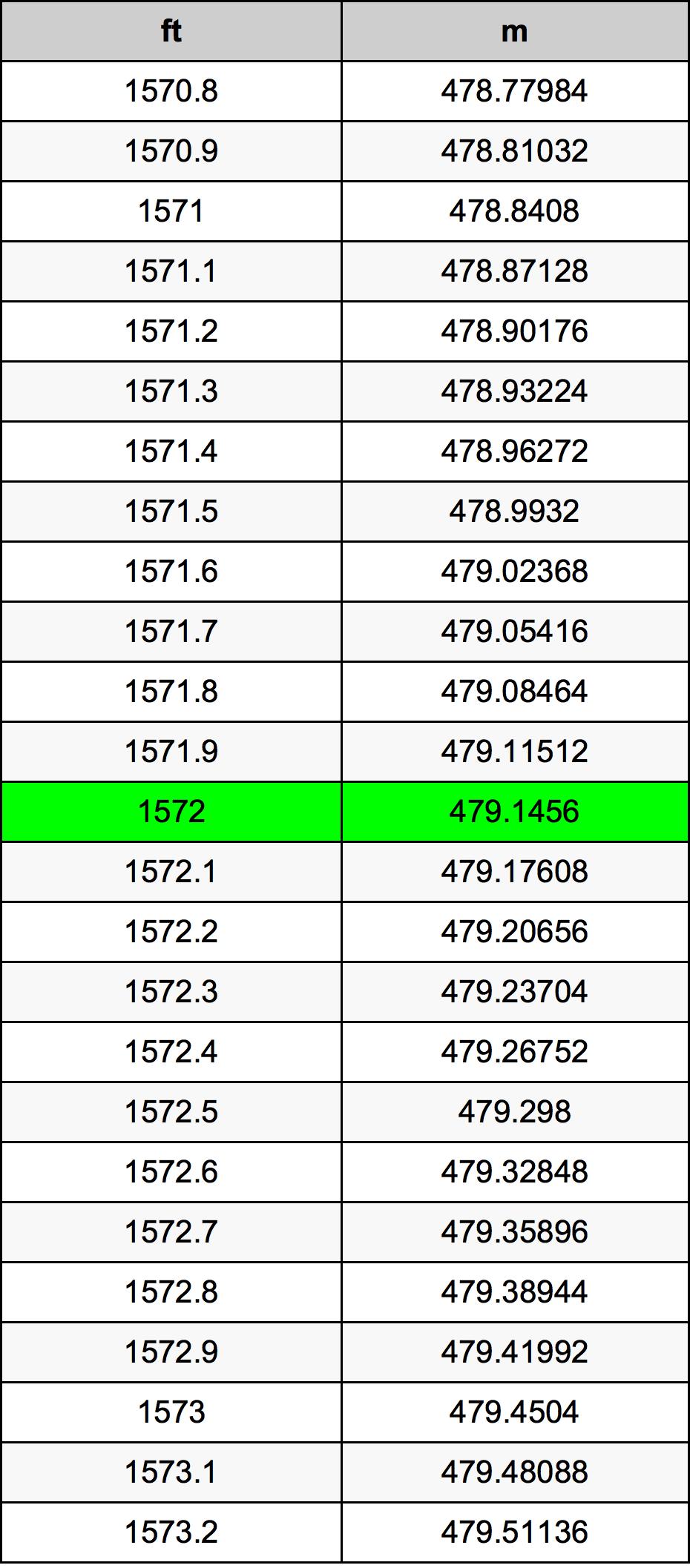 1572 Унция Таблица преобразования