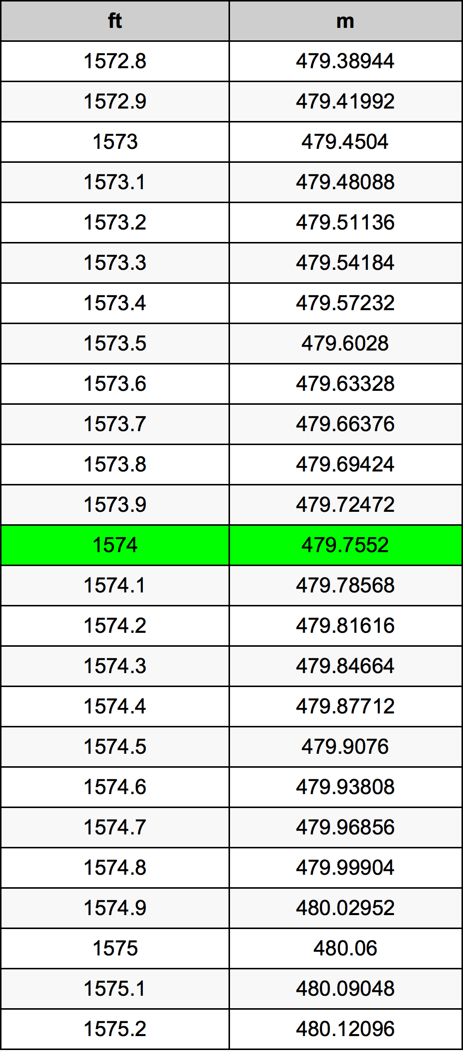 1574 Унция Таблица преобразования