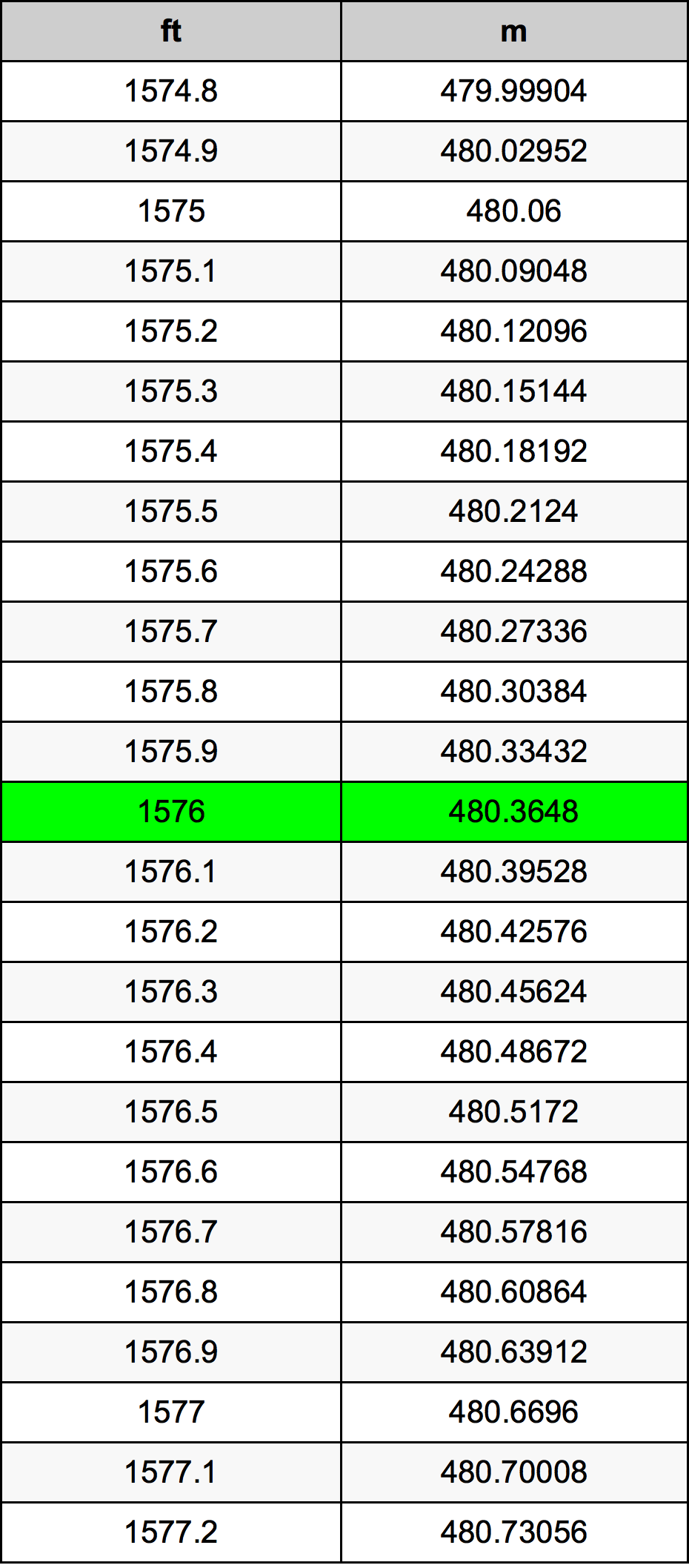 1576 Uqija konverżjoni tabella
