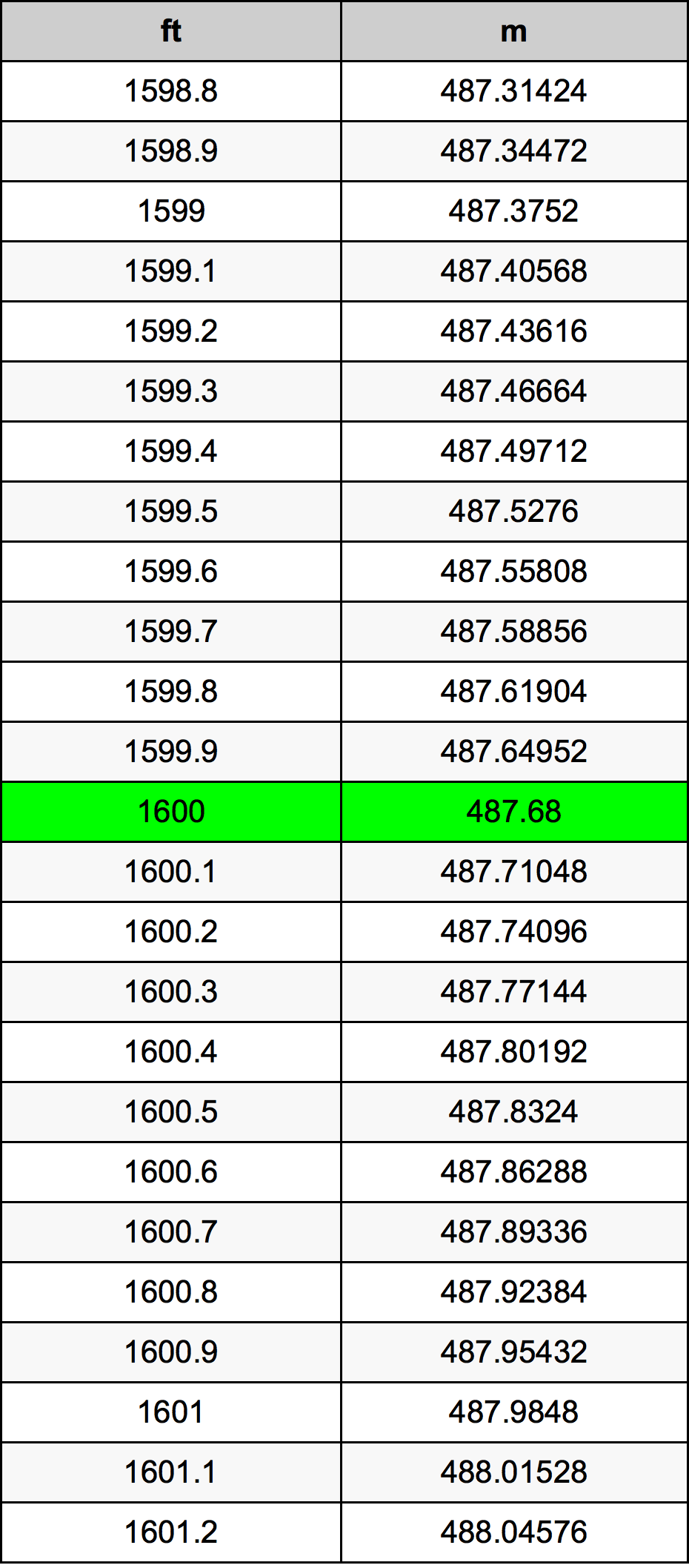 1600 Унция Таблица за преобразуване