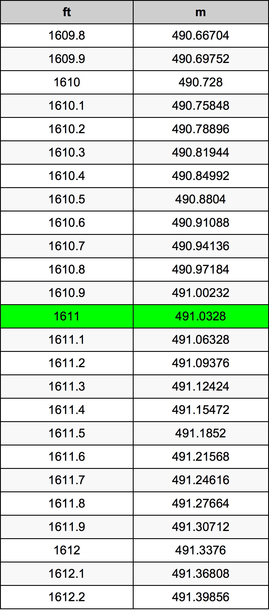 1611 Унция Таблица за преобразуване