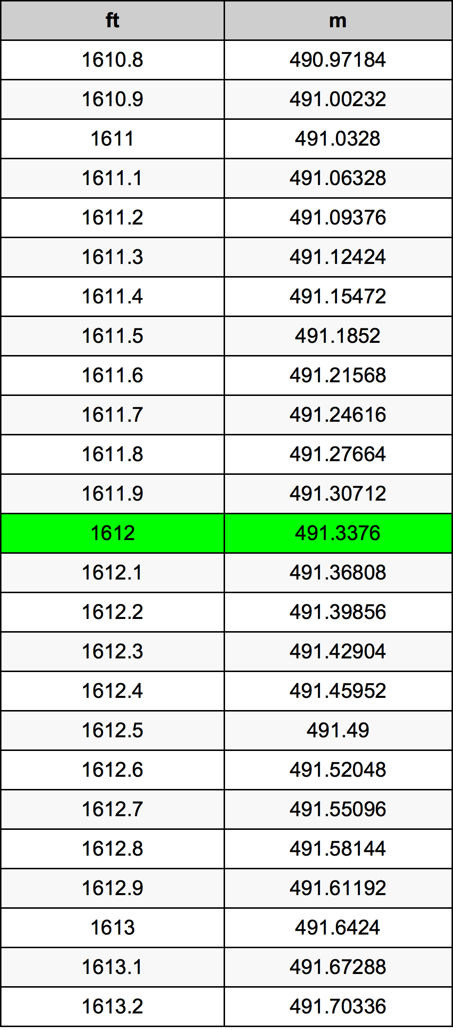 1612 أونصة جدول تحويل