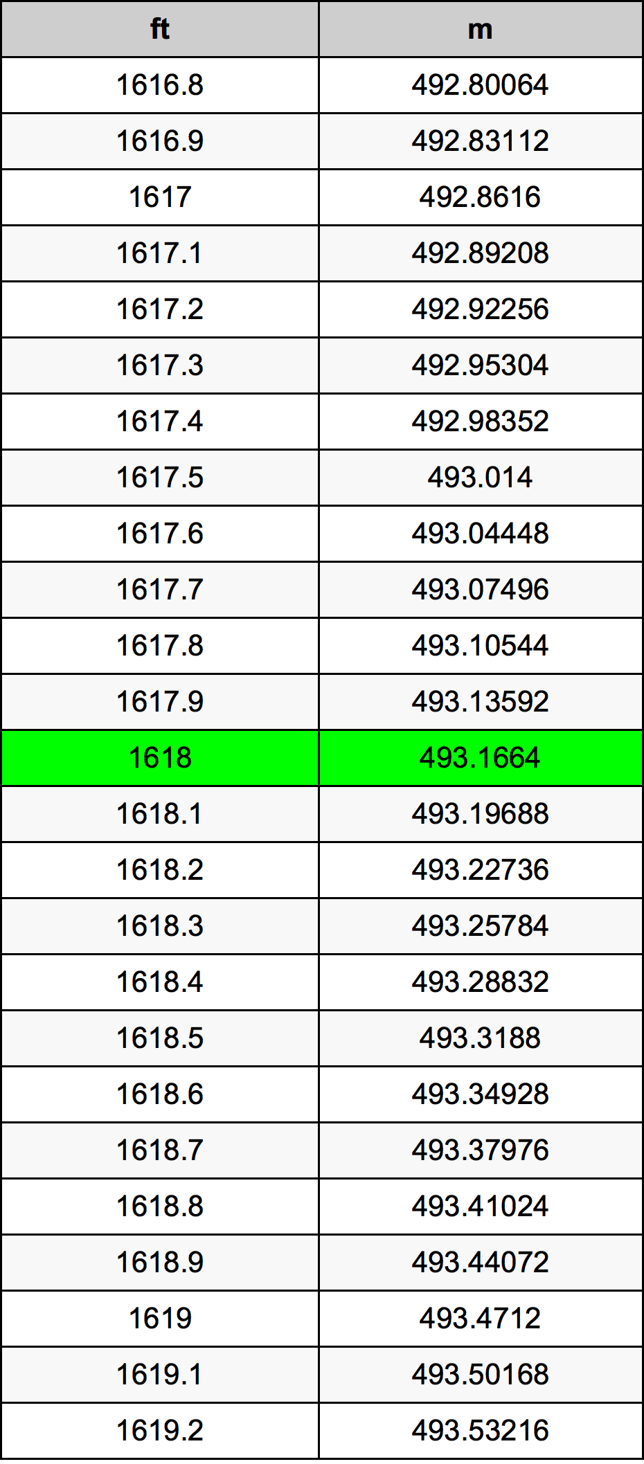1618 أونصة جدول تحويل