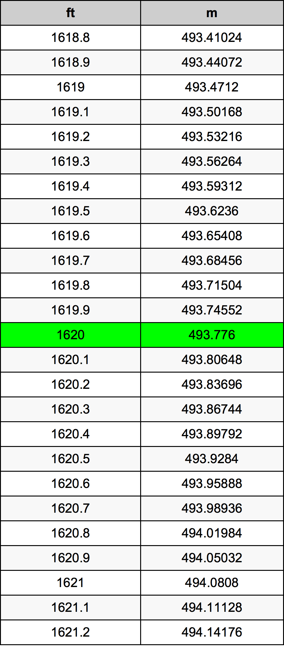 1620 أونصة جدول تحويل