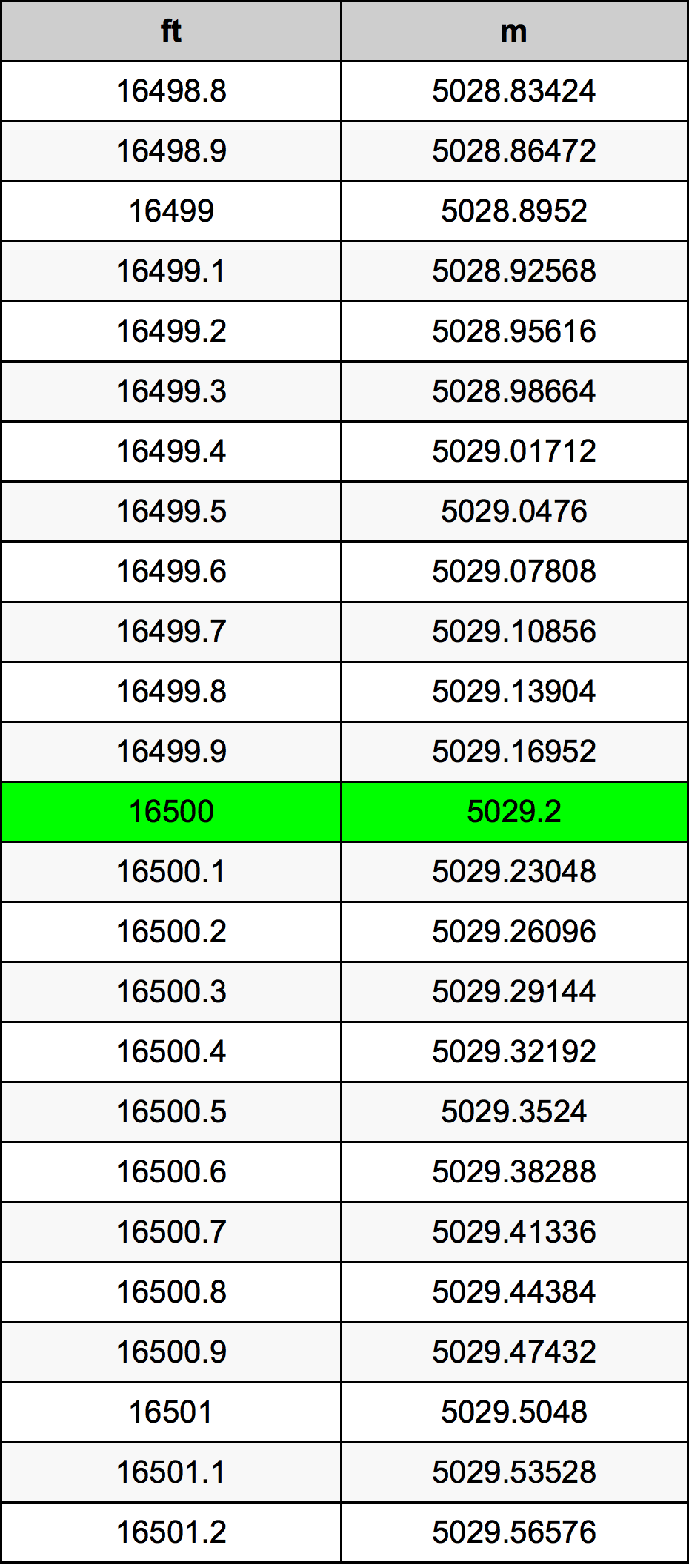 16500 Uqija konverżjoni tabella