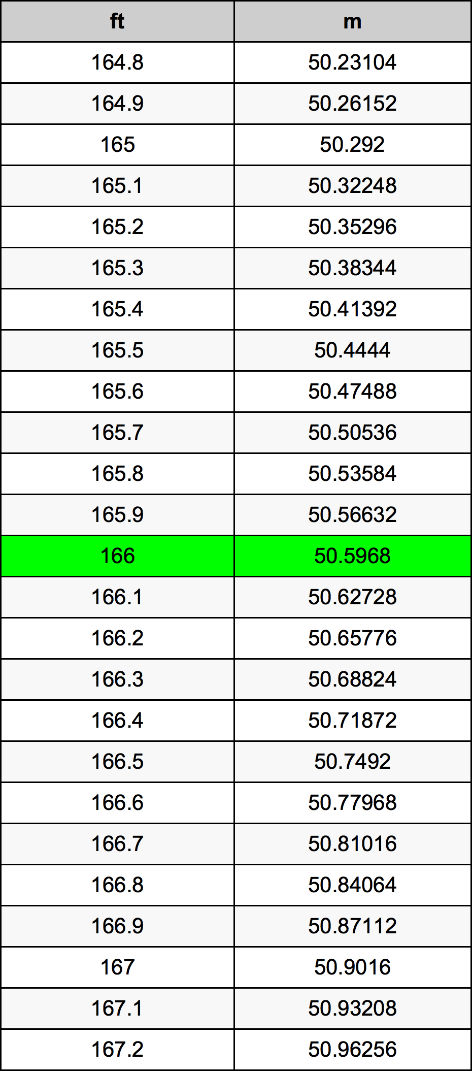 166 Uqija konverżjoni tabella