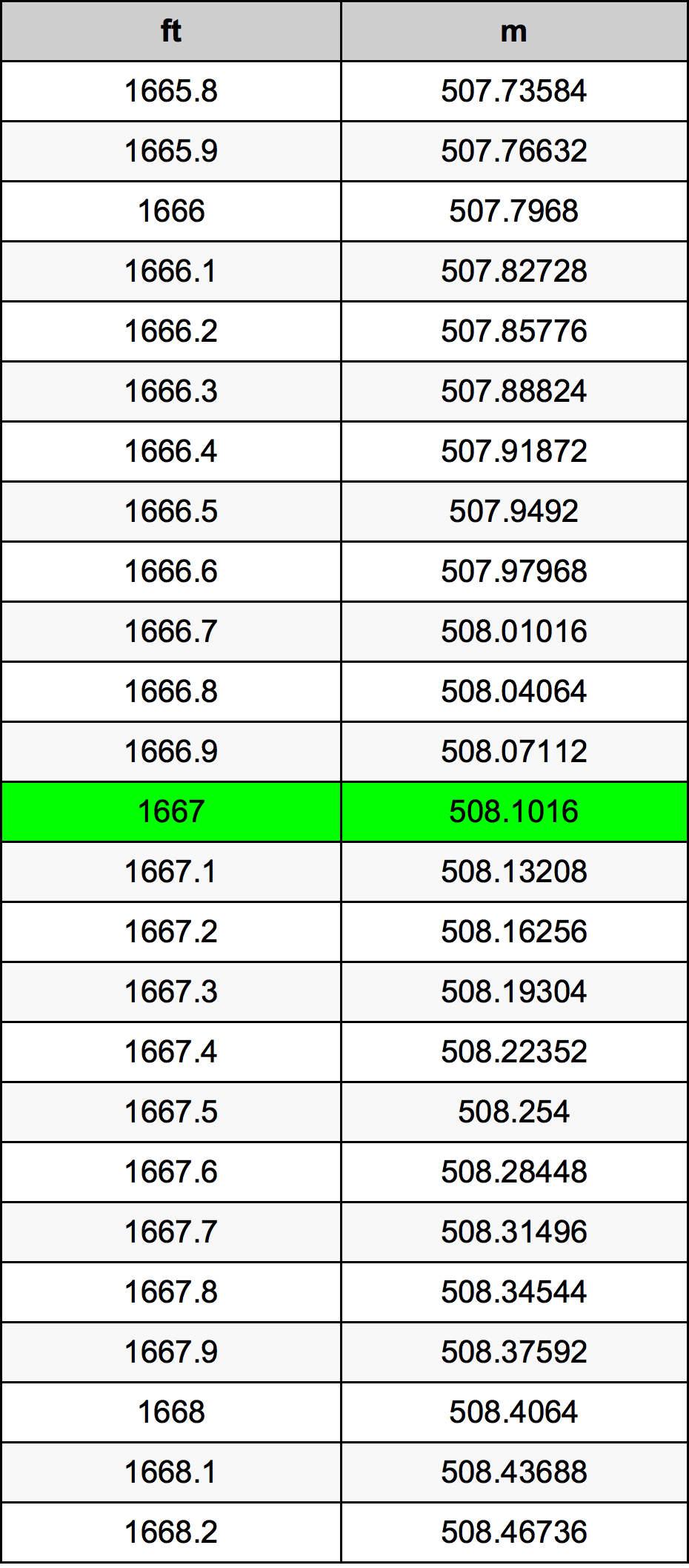 1667 Uqija konverżjoni tabella