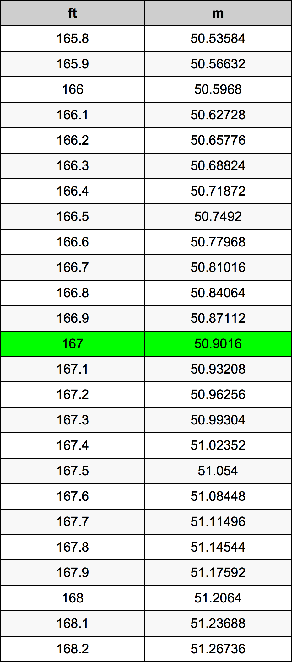 167 Uqija konverżjoni tabella