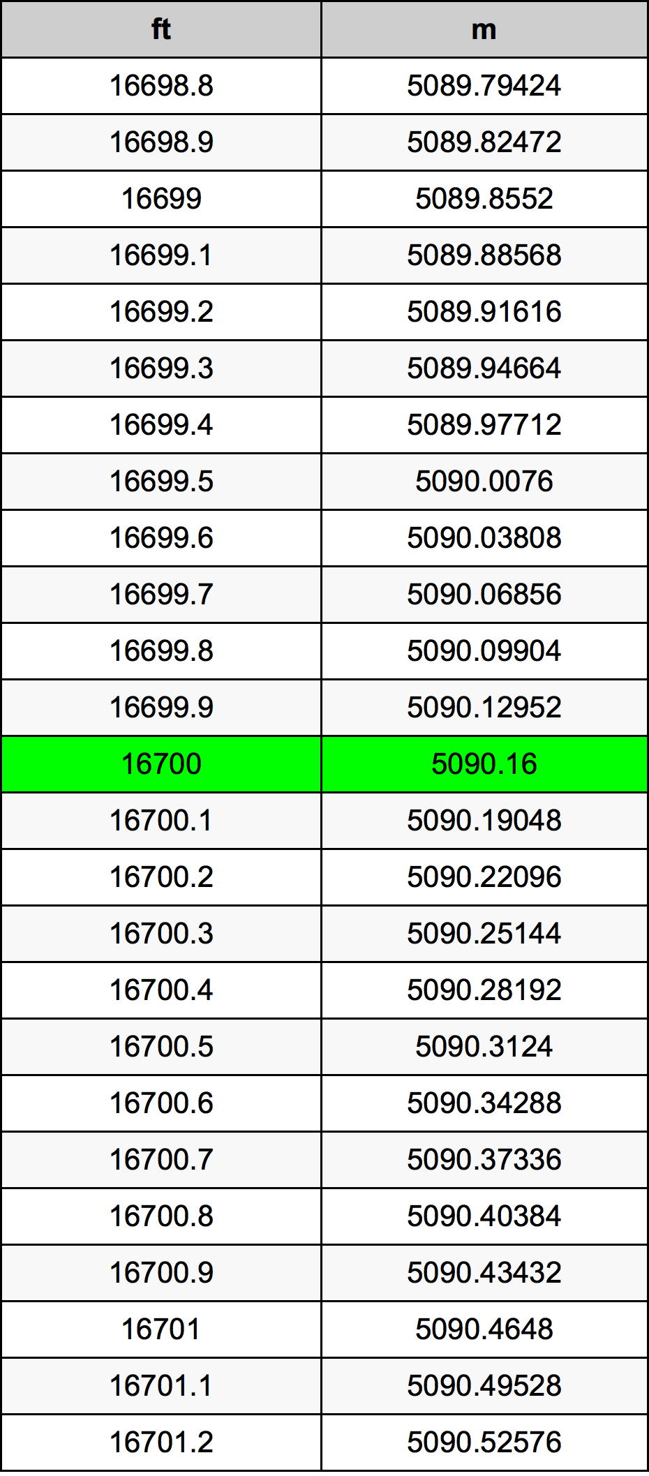 16700 Uqija konverżjoni tabella