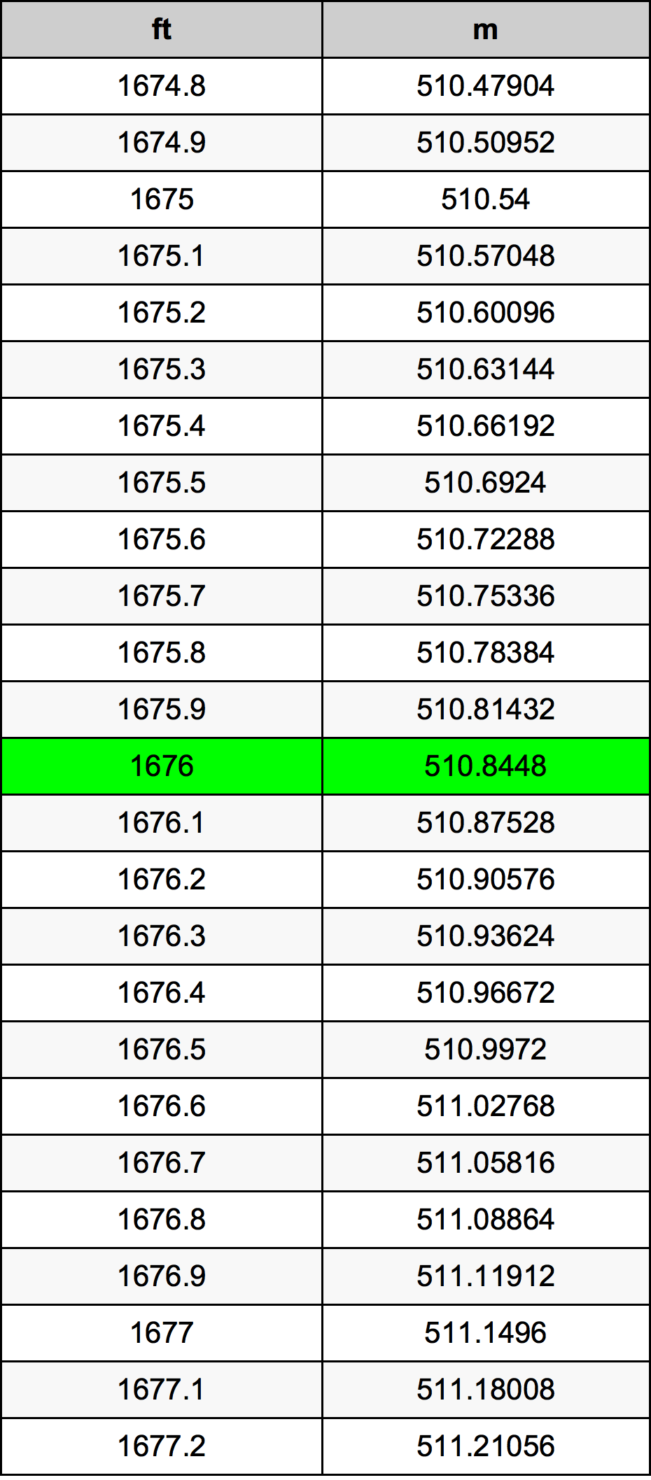 1676 Uqija konverżjoni tabella