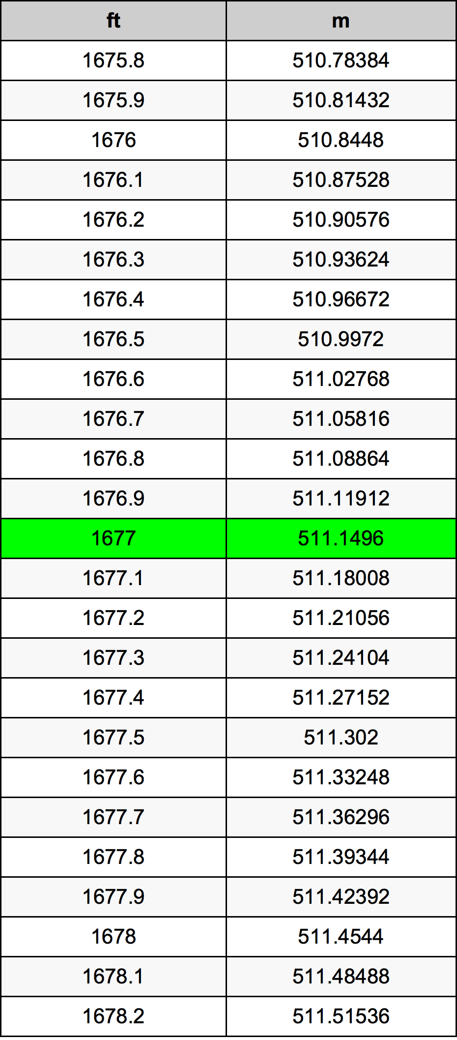 1677 Uqija konverżjoni tabella