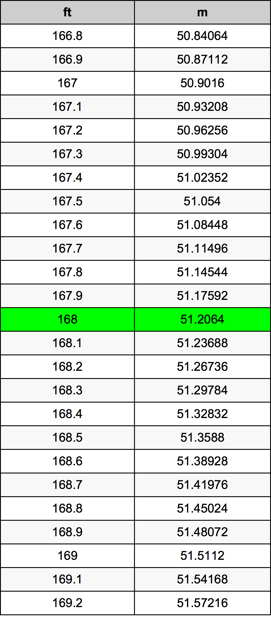 168 Uqija konverżjoni tabella