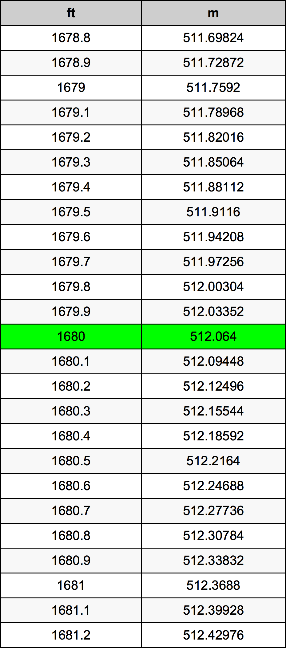 1680 Унция Таблица преобразования