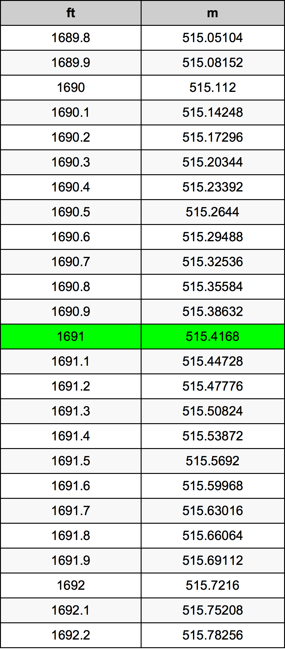 1691 Uqija konverżjoni tabella