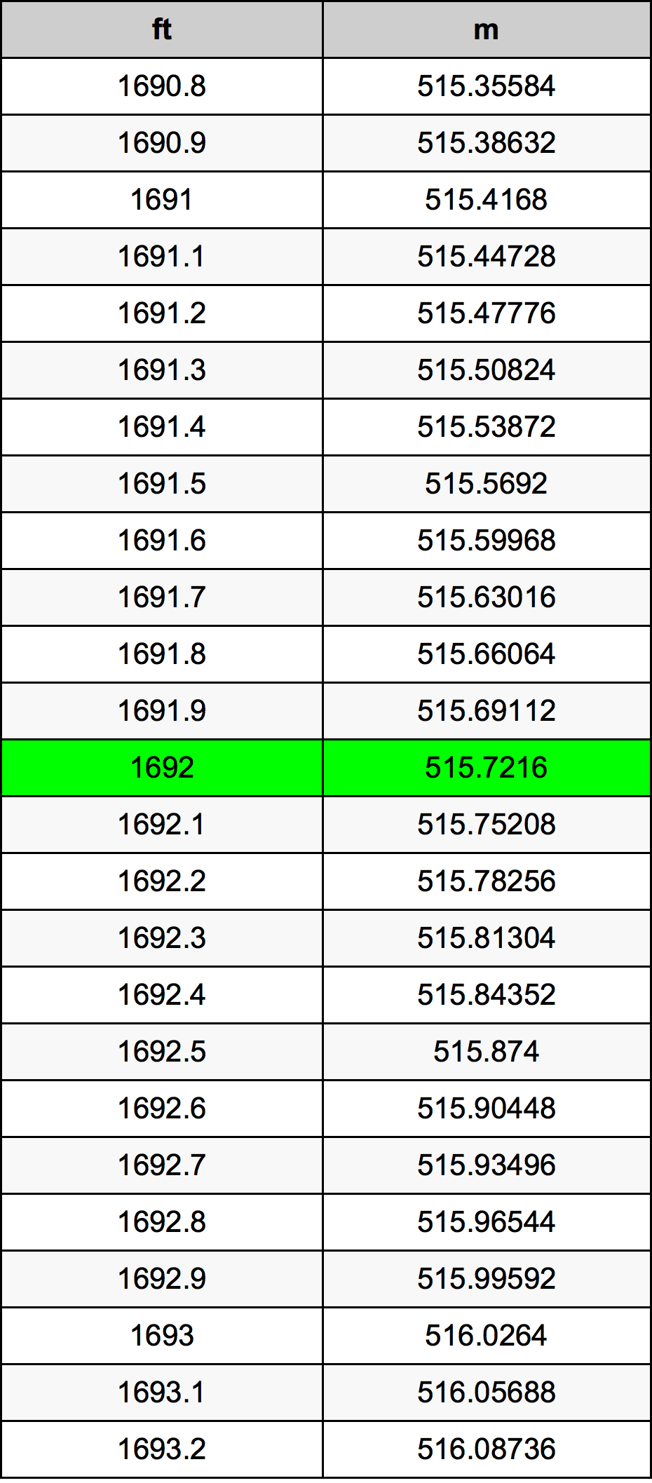 1692 Uqija konverżjoni tabella