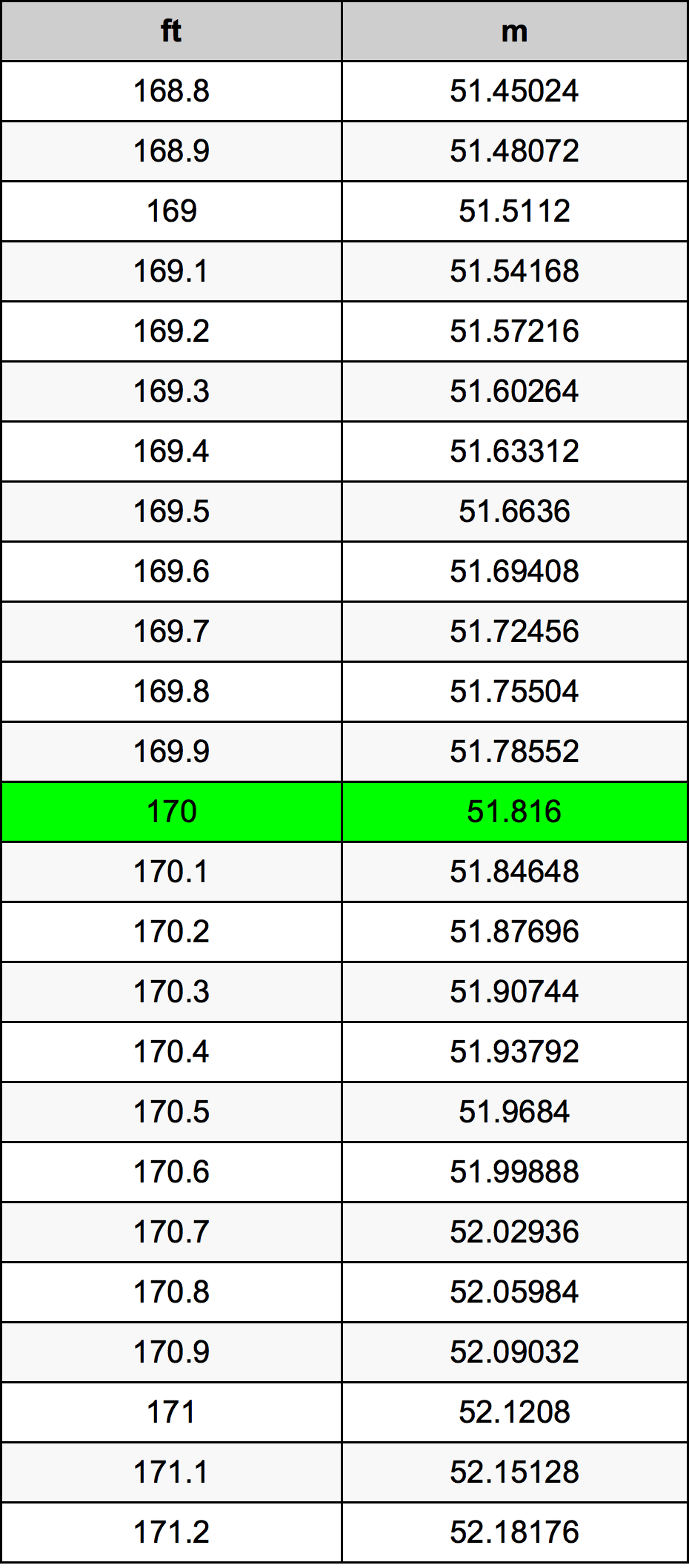 170 Uqija konverżjoni tabella