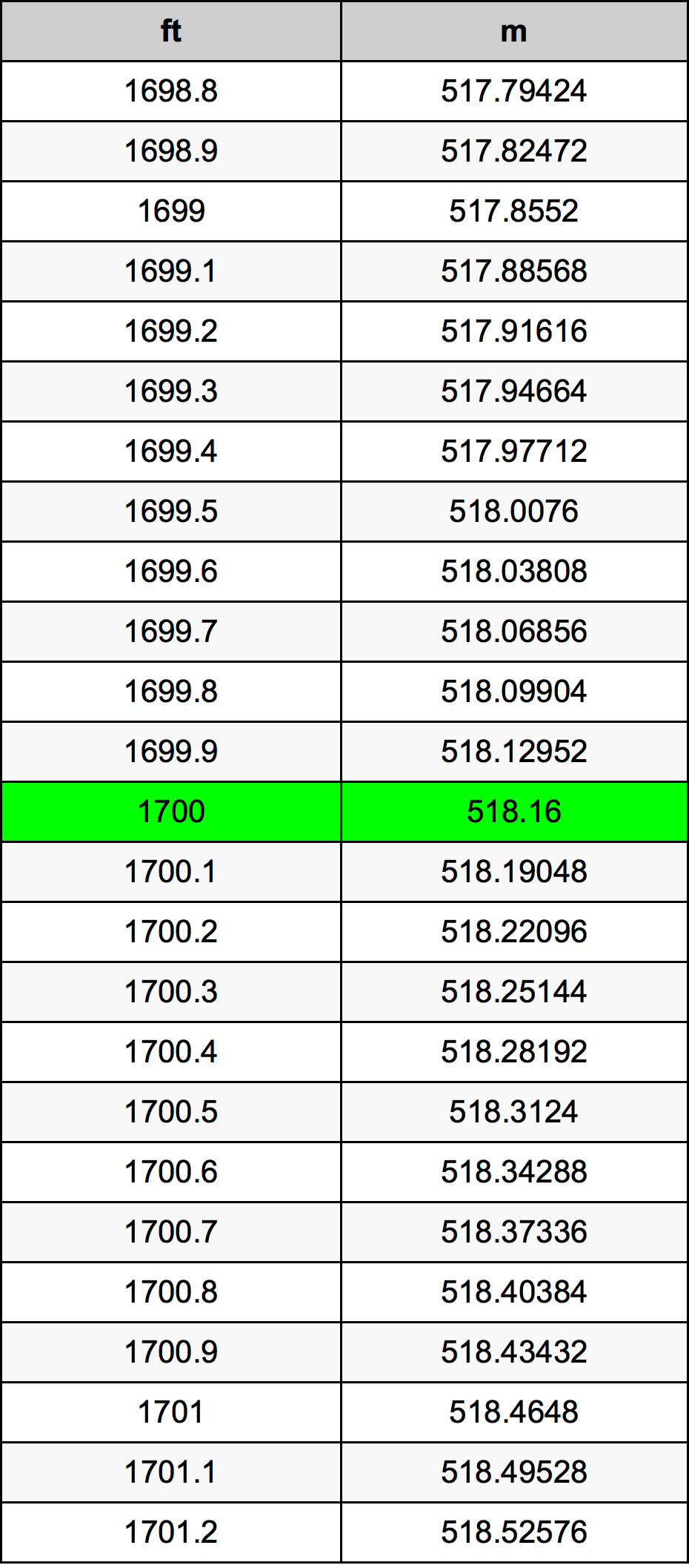 1700 Uqija konverżjoni tabella